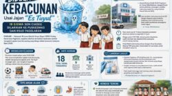 Diduga Keracunan Usai Jajan “Es Tuyul”, 18 Siswa SDN Ciadeg Dilarikan ke Puskesmas dan RSUD Pagelaran